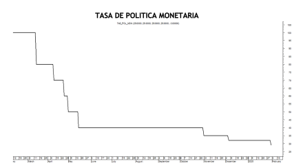Tasa de política monetaria al 28 de febrero 2025