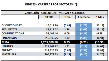 Indices Bursátiles - MERVAL por sectores al 28 de febrero 2025