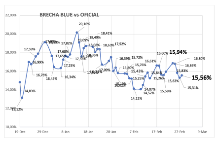 Evolución de las cotizaciones del dólar al 28 de febrero 2025 2025