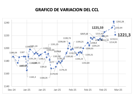 Variación semanal del índice CCL al 7 de marzo 2025
