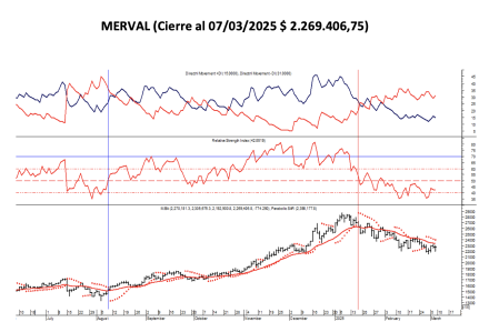 Indices Bursátiles - MERVAL al 7 de marzo 2025