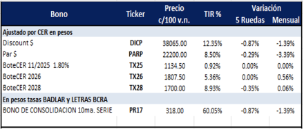 Bonos Argentinos en pesos al 7 de marzo 2025