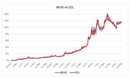 Evolución de las cotizaciones del dólar al 14 de marzo 2025 2025