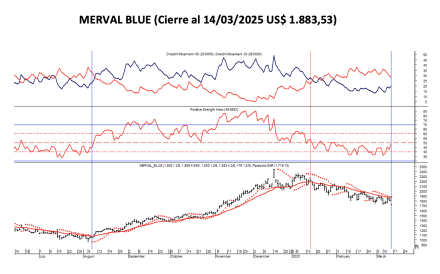 Indices Bursátiles - MERVAL blue al 14 de marzo 2025