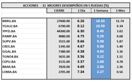 Indices Bursátiles - Acciones de mejor desempeño al 14 de marzo 2025