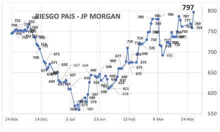 Indice de Riesgo País al 28 de marzo 2025