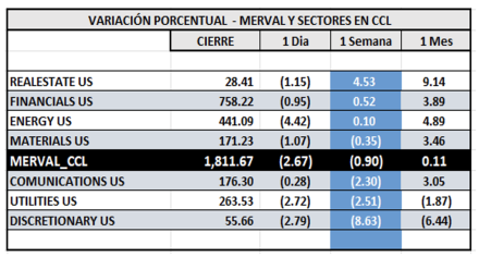 Indices Bursátiles - MERVAL CCL por sectores al 28 de marzo 2025