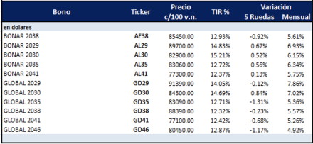 Bonos Argentinos en dólares al 28 de marzo 2025