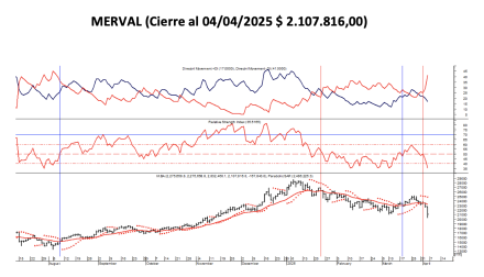 Indices Bursátiles - MERVAL al 4 de abril  2025