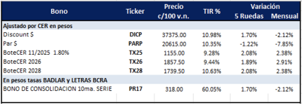 Bonos Argentinos en pesos al 4 de abril 2025