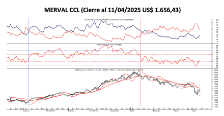 Indices Bursátiles - MERVAL CCL al 11 de abril 2025