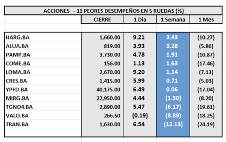 Indices Bursátiles - Acciones de peor desempeño al 11 de abril 2025