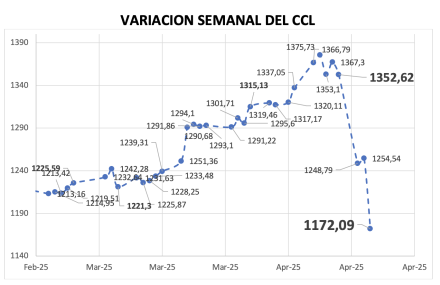 Variación semanal del índice CCL al 18 de abril  2025