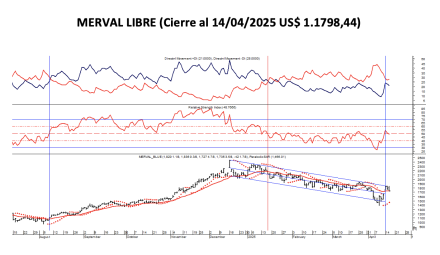 Indices Bursátiles - MERVAL blue al 18 de abril  2025
