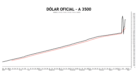 Evolución de las cotizaciones del dólar al 25 de abril 2025