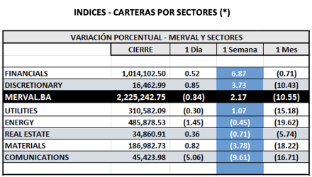 Indices Bursátiles - MERVAL por sectores al 25 de abril  2025