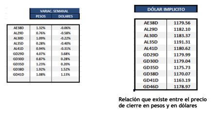 Bonos Argentinos en dólares al 30 de abril 2025