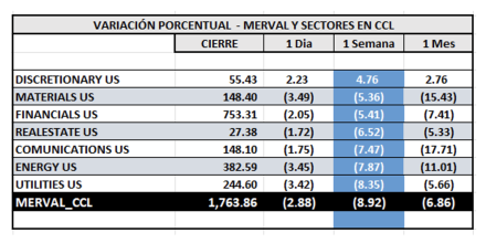 Indices Bursátiles - MERVAL CCL por sectores al 30 de abril  2025