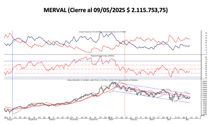 Indices Bursátiles - MERVAL al 9 de mayo  2025