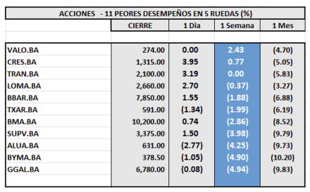 Indices Bursátiles - Acciones de peor desempeño al 9 de mayo  2025
