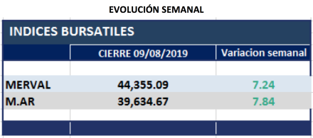 Indices Bursatiles - Evolución semanal al 9 de agosto 2019