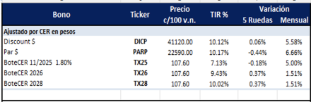 Bonos Argentinos en pesos al 6 de junio 2025