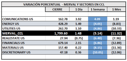 Indices Bursátiles - MERVAL CCL por sectores al 6 de junio 2025