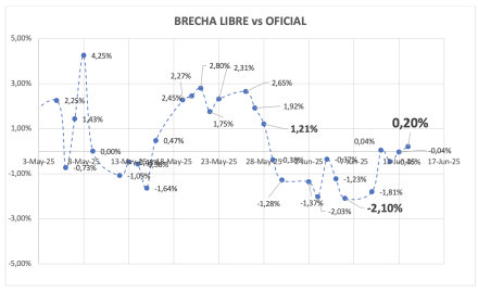 Evolución de las cotizaciones del dólar al 13 de junio 2025
