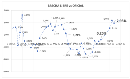 Evolución de las cotizaciones del dólar al 27 de junio 2025