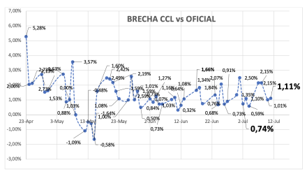 Evolución de las cotizaciones del dólar al 11 de julio 2025