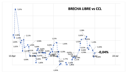 Evolución de las cotizaciones del dólar al 18 de julio 2025