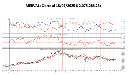 Indices Bursátiles - MERVAL al 18 de julio 2025