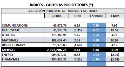 Indices Bursátiles - MERVAL por sectores al 18 de julio 2025