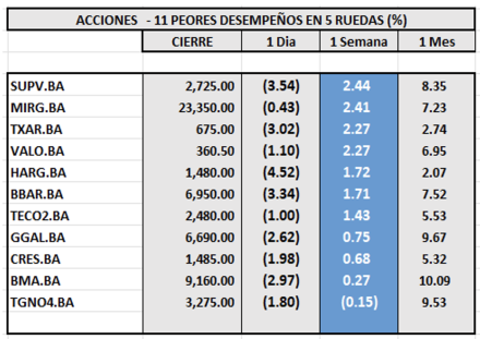 Indices Bursátiles - Acciones de peor desempeño al 1 de agosto 2025