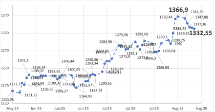 Evolución de las cotizaciones del dólar al 8 de agosto 2025