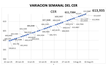 Variación semanal del índice CER al 14 de agosto 2025
