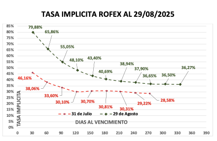 Evolución de las cotizaciones del dólar al 29 de agosto 2025