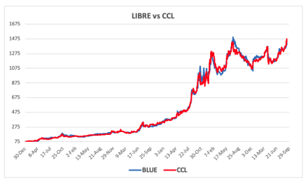 Evolución de las cotizaciones del dólar al 12 de septiembre 2025