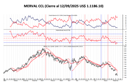 Indices Bursátiles - MERVAL CCL al 12 de septiembre 2025
