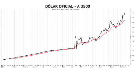 Evolución de las cotizaciones del dólar al 19 de septiembre 2025