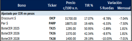 Bonos Argentinos en pesos al 26 de septiembre 2025