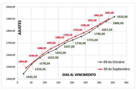 Evolución de las cotizaciones del dólar al 10 de octubre 2025