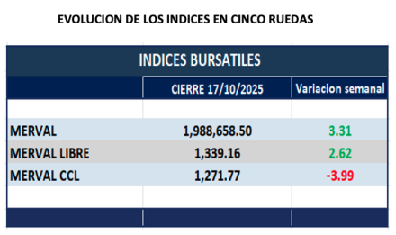 Indices Bursátiles - Evolución semanal al 17 de octubre 2025