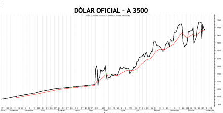 Evolución de las cotizaciones del dólar al 31 de octubre 2025