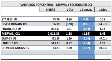 Indices Bursátiles - MERVAL CCL por sectores al 12 de diciembre 2025