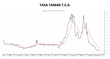 Tasa Badlar TEA al 19 de diciembre 2025
