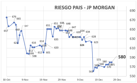 Indice de Riesgo País al 26 de diciembre 2025