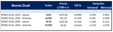 BONOS Dual al 3 de mayo 2019
