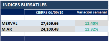 Indices bursátiles al 6 de septiembre 2019