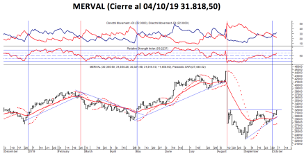 Indice MERVAL al 4 de octubre 2019
